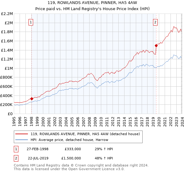 119, ROWLANDS AVENUE, PINNER, HA5 4AW: Price paid vs HM Land Registry's House Price Index