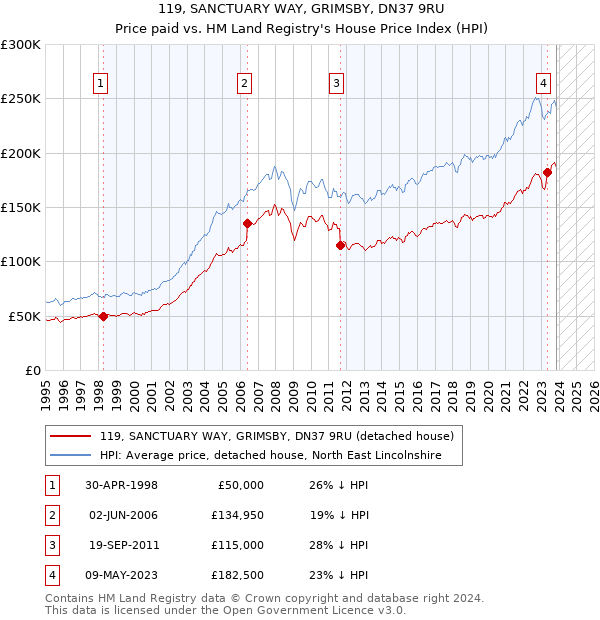 119, SANCTUARY WAY, GRIMSBY, DN37 9RU: Price paid vs HM Land Registry's House Price Index