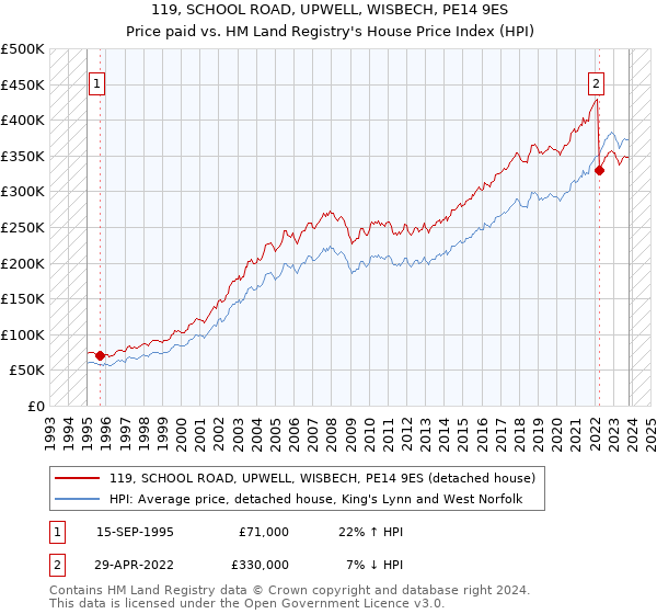 119, SCHOOL ROAD, UPWELL, WISBECH, PE14 9ES: Price paid vs HM Land Registry's House Price Index