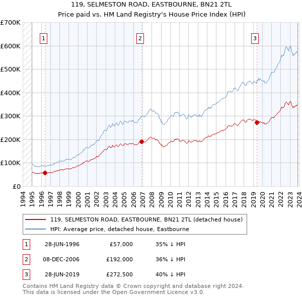 119, SELMESTON ROAD, EASTBOURNE, BN21 2TL: Price paid vs HM Land Registry's House Price Index