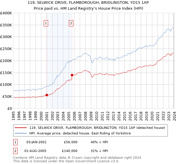 119, SELWICK DRIVE, FLAMBOROUGH, BRIDLINGTON, YO15 1AP: Price paid vs HM Land Registry's House Price Index