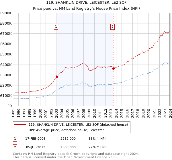 119, SHANKLIN DRIVE, LEICESTER, LE2 3QF: Price paid vs HM Land Registry's House Price Index