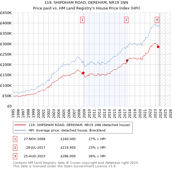 119, SHIPDHAM ROAD, DEREHAM, NR19 1NN: Price paid vs HM Land Registry's House Price Index