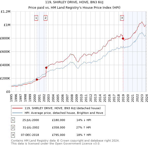 119, SHIRLEY DRIVE, HOVE, BN3 6UJ: Price paid vs HM Land Registry's House Price Index