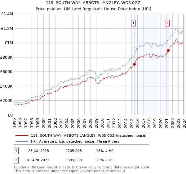 119, SOUTH WAY, ABBOTS LANGLEY, WD5 0GZ: Price paid vs HM Land Registry's House Price Index