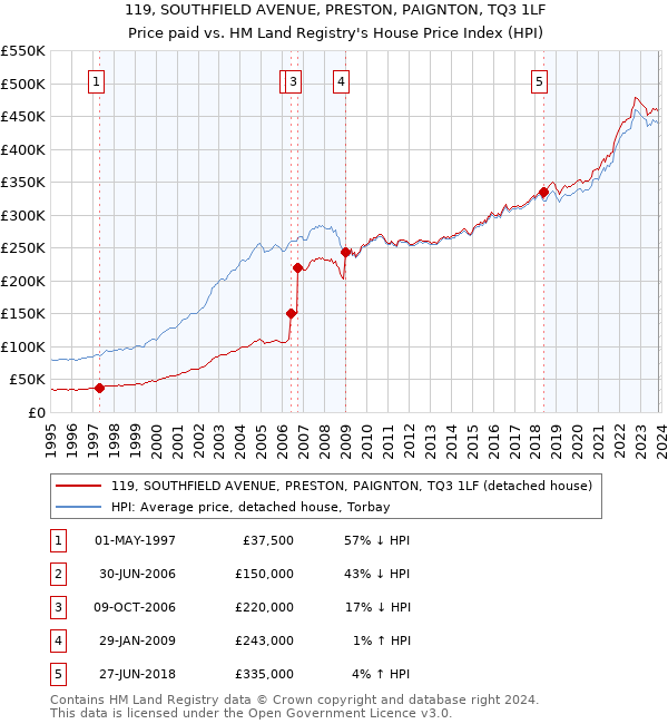 119, SOUTHFIELD AVENUE, PRESTON, PAIGNTON, TQ3 1LF: Price paid vs HM Land Registry's House Price Index