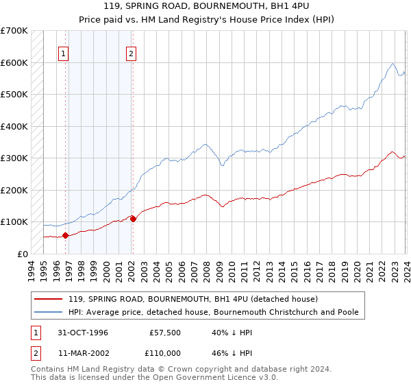 119, SPRING ROAD, BOURNEMOUTH, BH1 4PU: Price paid vs HM Land Registry's House Price Index