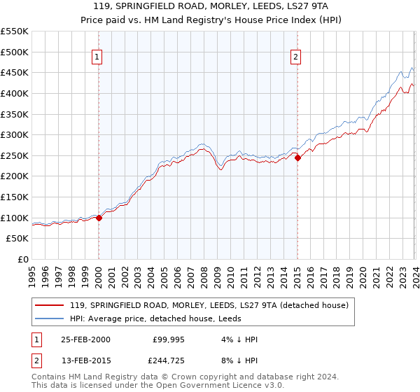 119, SPRINGFIELD ROAD, MORLEY, LEEDS, LS27 9TA: Price paid vs HM Land Registry's House Price Index