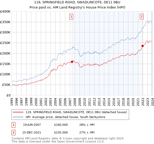 119, SPRINGFIELD ROAD, SWADLINCOTE, DE11 0BU: Price paid vs HM Land Registry's House Price Index