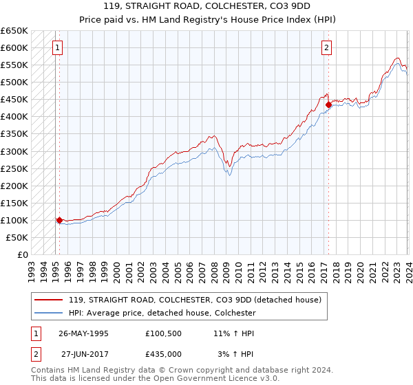119, STRAIGHT ROAD, COLCHESTER, CO3 9DD: Price paid vs HM Land Registry's House Price Index