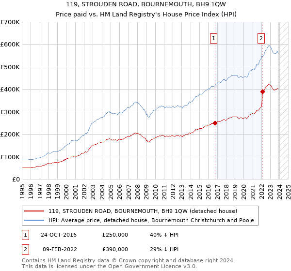 119, STROUDEN ROAD, BOURNEMOUTH, BH9 1QW: Price paid vs HM Land Registry's House Price Index