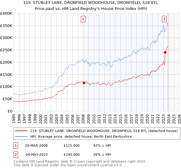 119, STUBLEY LANE, DRONFIELD WOODHOUSE, DRONFIELD, S18 8YL: Price paid vs HM Land Registry's House Price Index