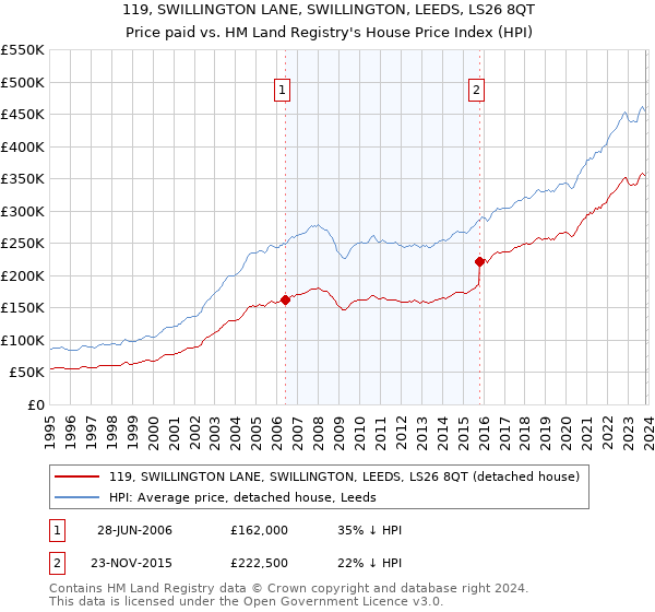 119, SWILLINGTON LANE, SWILLINGTON, LEEDS, LS26 8QT: Price paid vs HM Land Registry's House Price Index