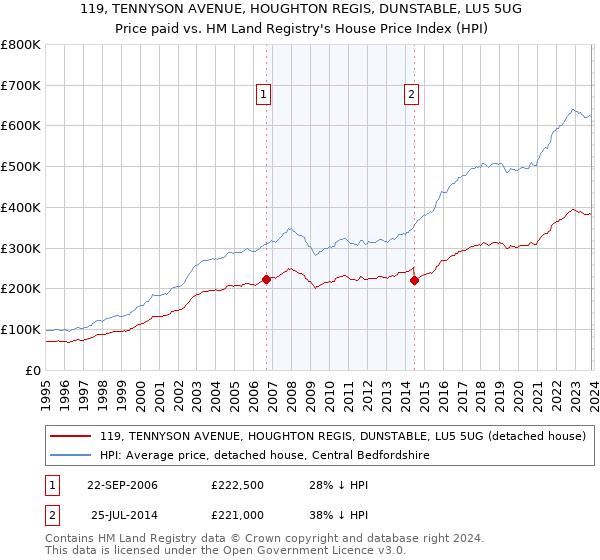 119, TENNYSON AVENUE, HOUGHTON REGIS, DUNSTABLE, LU5 5UG: Price paid vs HM Land Registry's House Price Index