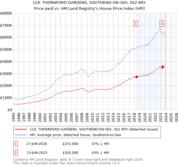 119, THORNFORD GARDENS, SOUTHEND-ON-SEA, SS2 6PX: Price paid vs HM Land Registry's House Price Index