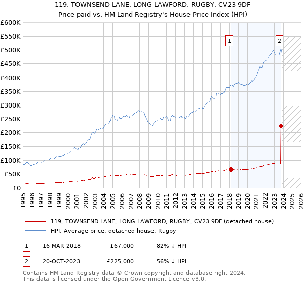 119, TOWNSEND LANE, LONG LAWFORD, RUGBY, CV23 9DF: Price paid vs HM Land Registry's House Price Index