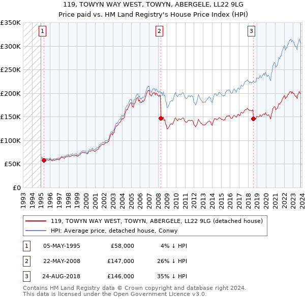 119, TOWYN WAY WEST, TOWYN, ABERGELE, LL22 9LG: Price paid vs HM Land Registry's House Price Index