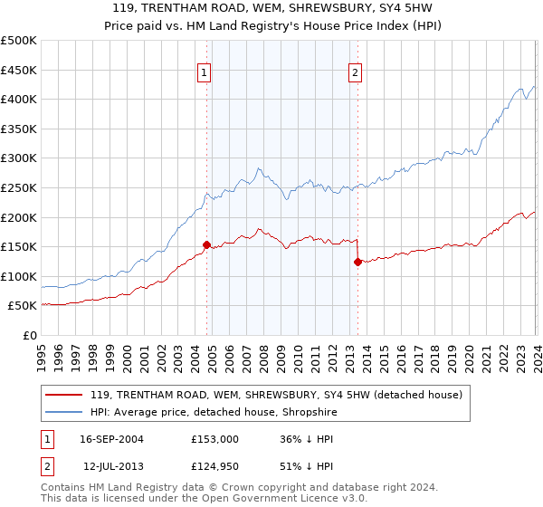 119, TRENTHAM ROAD, WEM, SHREWSBURY, SY4 5HW: Price paid vs HM Land Registry's House Price Index