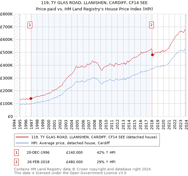 119, TY GLAS ROAD, LLANISHEN, CARDIFF, CF14 5EE: Price paid vs HM Land Registry's House Price Index