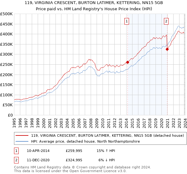 119, VIRGINIA CRESCENT, BURTON LATIMER, KETTERING, NN15 5GB: Price paid vs HM Land Registry's House Price Index