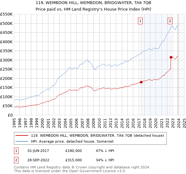 119, WEMBDON HILL, WEMBDON, BRIDGWATER, TA6 7QB: Price paid vs HM Land Registry's House Price Index