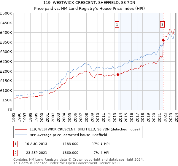 119, WESTWICK CRESCENT, SHEFFIELD, S8 7DN: Price paid vs HM Land Registry's House Price Index