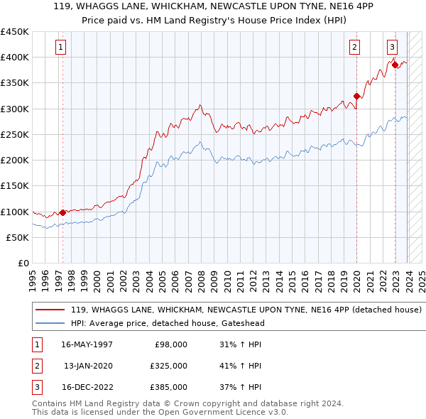 119, WHAGGS LANE, WHICKHAM, NEWCASTLE UPON TYNE, NE16 4PP: Price paid vs HM Land Registry's House Price Index