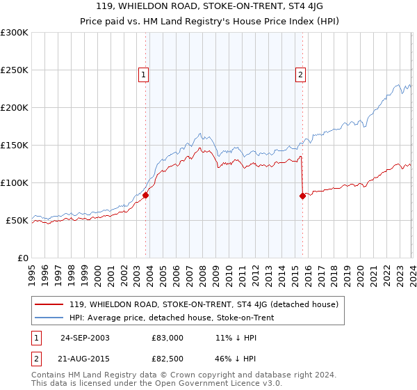 119, WHIELDON ROAD, STOKE-ON-TRENT, ST4 4JG: Price paid vs HM Land Registry's House Price Index