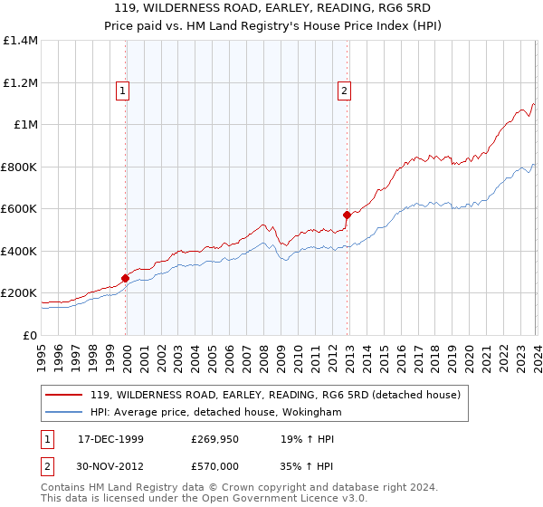 119, WILDERNESS ROAD, EARLEY, READING, RG6 5RD: Price paid vs HM Land Registry's House Price Index