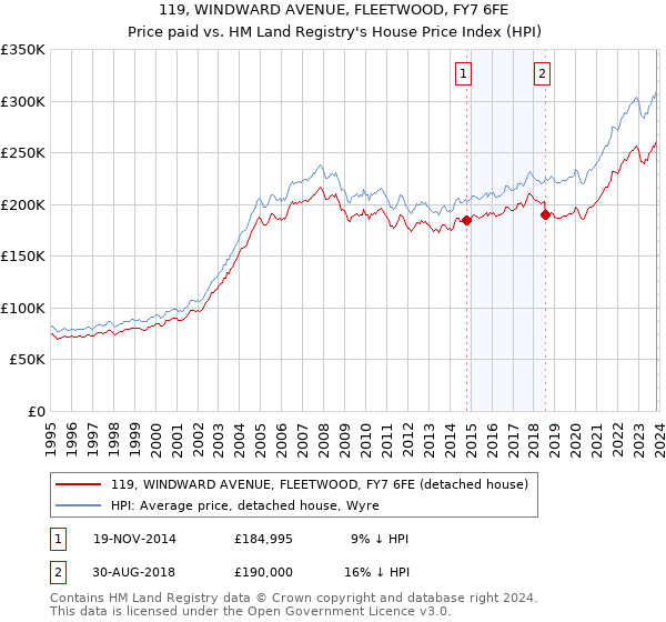 119, WINDWARD AVENUE, FLEETWOOD, FY7 6FE: Price paid vs HM Land Registry's House Price Index
