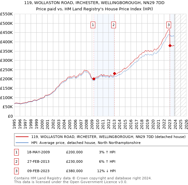 119, WOLLASTON ROAD, IRCHESTER, WELLINGBOROUGH, NN29 7DD: Price paid vs HM Land Registry's House Price Index
