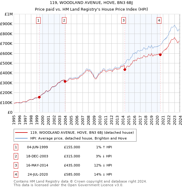 119, WOODLAND AVENUE, HOVE, BN3 6BJ: Price paid vs HM Land Registry's House Price Index