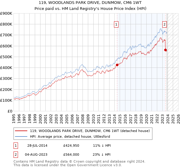 119, WOODLANDS PARK DRIVE, DUNMOW, CM6 1WT: Price paid vs HM Land Registry's House Price Index