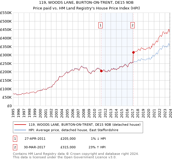 119, WOODS LANE, BURTON-ON-TRENT, DE15 9DB: Price paid vs HM Land Registry's House Price Index