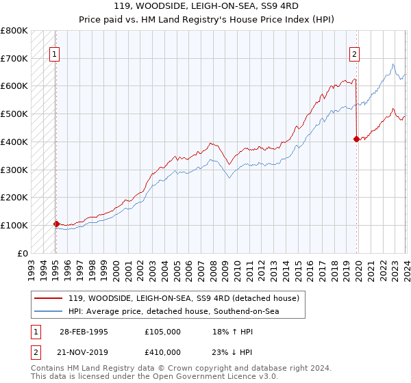 119, WOODSIDE, LEIGH-ON-SEA, SS9 4RD: Price paid vs HM Land Registry's House Price Index