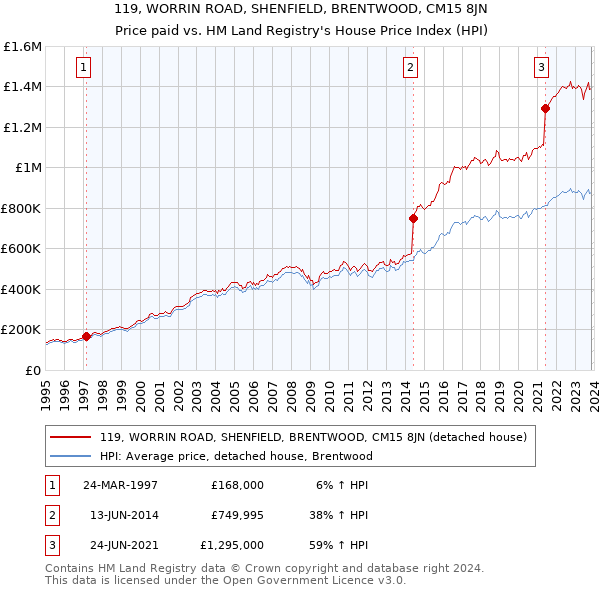 119, WORRIN ROAD, SHENFIELD, BRENTWOOD, CM15 8JN: Price paid vs HM Land Registry's House Price Index