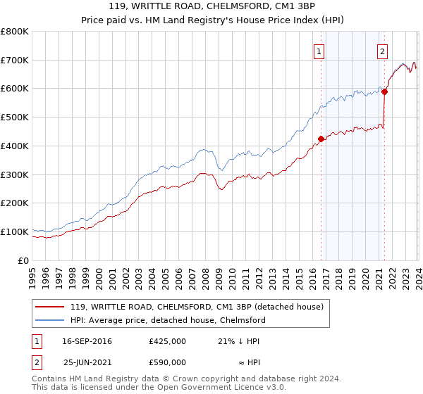 119, WRITTLE ROAD, CHELMSFORD, CM1 3BP: Price paid vs HM Land Registry's House Price Index