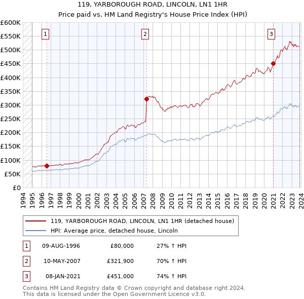 119, YARBOROUGH ROAD, LINCOLN, LN1 1HR: Price paid vs HM Land Registry's House Price Index