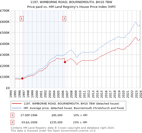 1197, WIMBORNE ROAD, BOURNEMOUTH, BH10 7BW: Price paid vs HM Land Registry's House Price Index