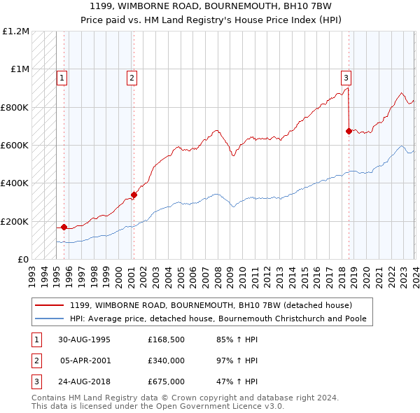 1199, WIMBORNE ROAD, BOURNEMOUTH, BH10 7BW: Price paid vs HM Land Registry's House Price Index