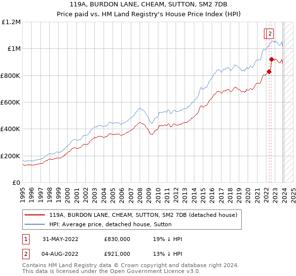 119A, BURDON LANE, CHEAM, SUTTON, SM2 7DB: Price paid vs HM Land Registry's House Price Index