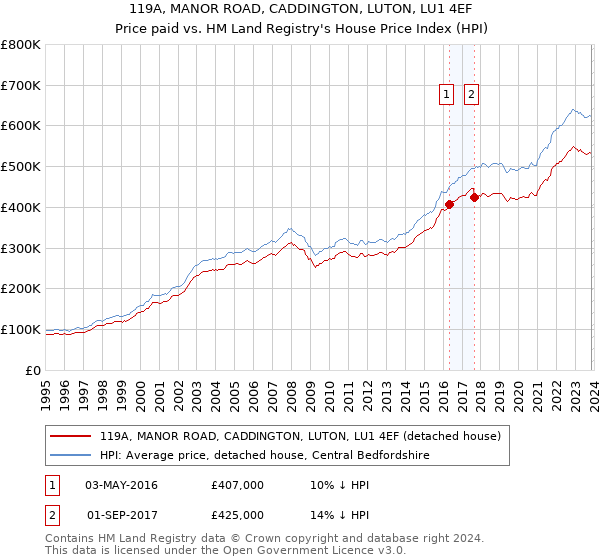 119A, MANOR ROAD, CADDINGTON, LUTON, LU1 4EF: Price paid vs HM Land Registry's House Price Index