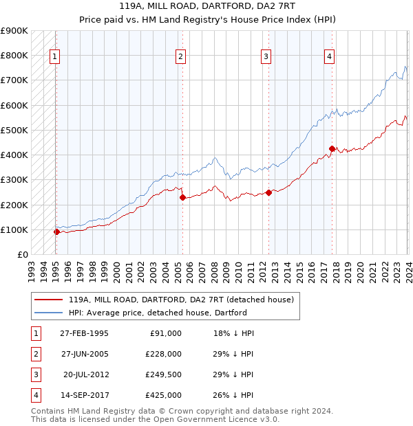 119A, MILL ROAD, DARTFORD, DA2 7RT: Price paid vs HM Land Registry's House Price Index