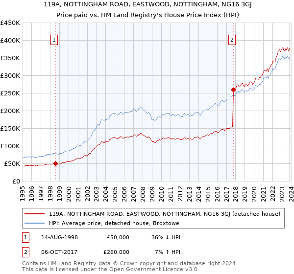 119A, NOTTINGHAM ROAD, EASTWOOD, NOTTINGHAM, NG16 3GJ: Price paid vs HM Land Registry's House Price Index