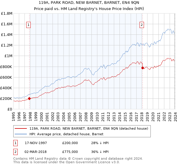 119A, PARK ROAD, NEW BARNET, BARNET, EN4 9QN: Price paid vs HM Land Registry's House Price Index