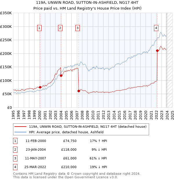 119A, UNWIN ROAD, SUTTON-IN-ASHFIELD, NG17 4HT: Price paid vs HM Land Registry's House Price Index