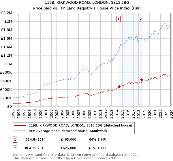 119B, KIRKWOOD ROAD, LONDON, SE15 2BG: Price paid vs HM Land Registry's House Price Index