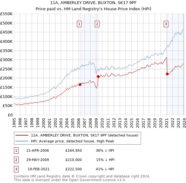 11A, AMBERLEY DRIVE, BUXTON, SK17 9PF: Price paid vs HM Land Registry's House Price Index