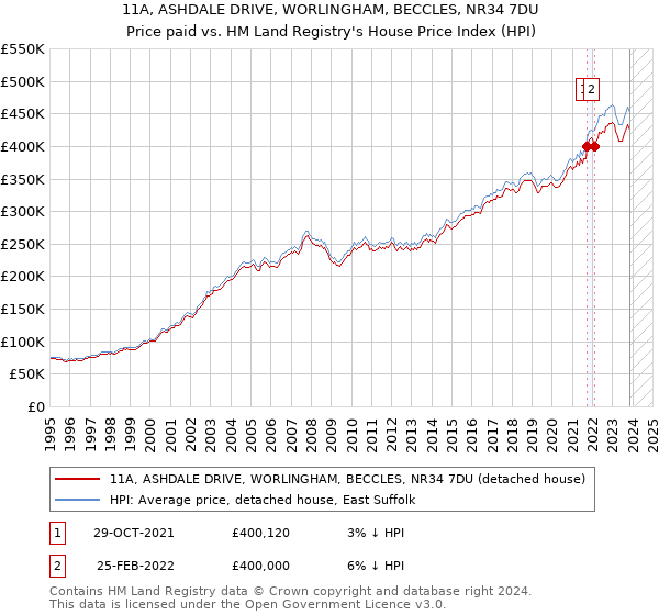 11A, ASHDALE DRIVE, WORLINGHAM, BECCLES, NR34 7DU: Price paid vs HM Land Registry's House Price Index