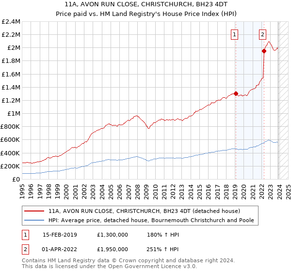 11A, AVON RUN CLOSE, CHRISTCHURCH, BH23 4DT: Price paid vs HM Land Registry's House Price Index